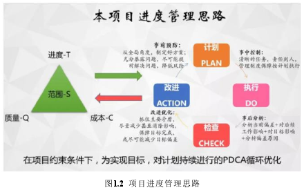 图1.2 项目进度管理思路