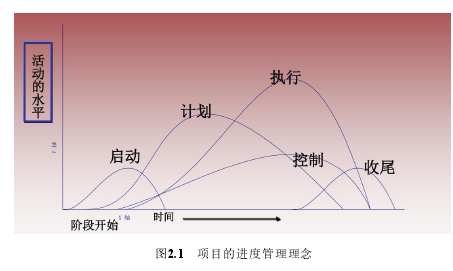 图2.1 项目的进度管理理念