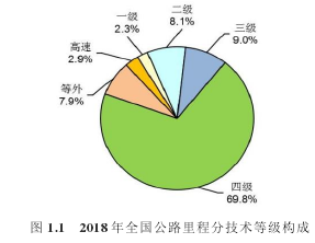 图 1.1 2018 年全国公路里程分技术等级构成