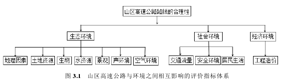 图 3.1 山区高速公路与环境之间相互影响的评价指标体系