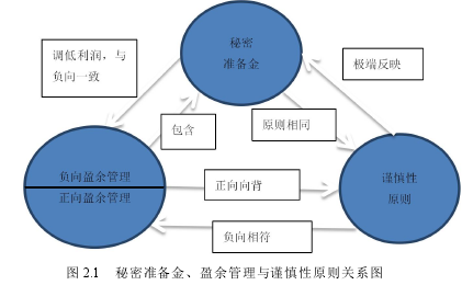 图 2.1 秘密准备金、盈余管理与谨慎性原则关系图