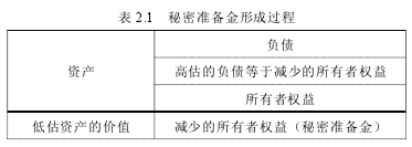 表 2.1 秘密准备金形成过程