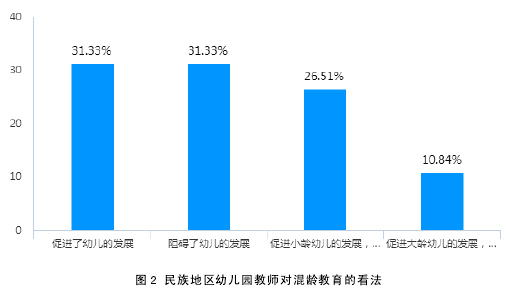 图 2 民族地区幼儿园教师对混龄教育的看法