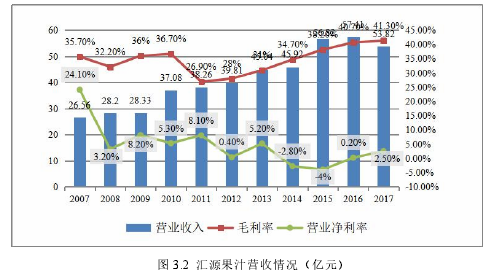 图 3.2 汇源果汁营收情况（亿元）