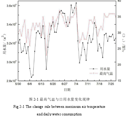 图 2-1 最高气温与日用水量变化规律