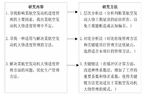 论文的研究内容与方法