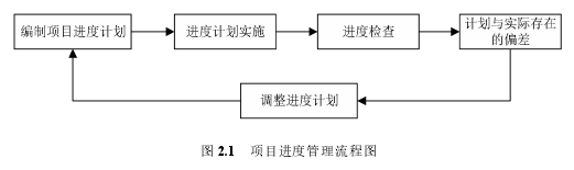 图 2.1 项目进度管理流程图