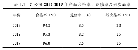 表 4.1 C 公司 2017-2019 年产品合格率、返修率及残次品率