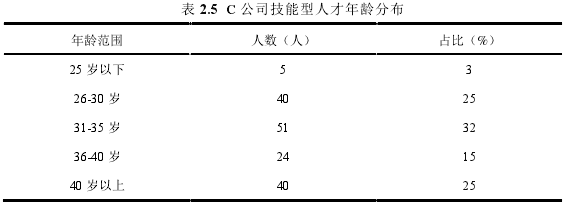 表 2.5 C 公司技能型人才年龄分布