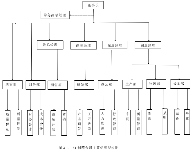 图 3.1 SX 制药公司主要组织架构图