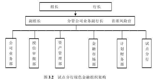 图 3.2 试点分行绿色金融组织架构