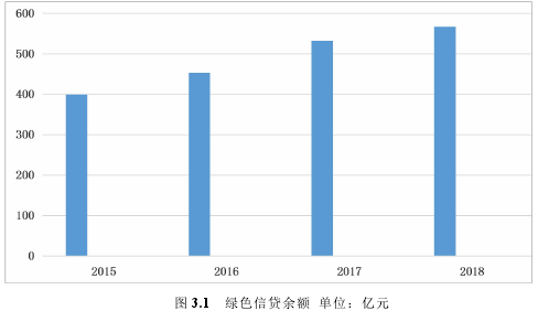 图 3.1 绿色信贷余额 单位：亿元