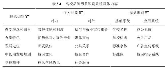 表 5-1 高校品牌形象识别系统具体内容