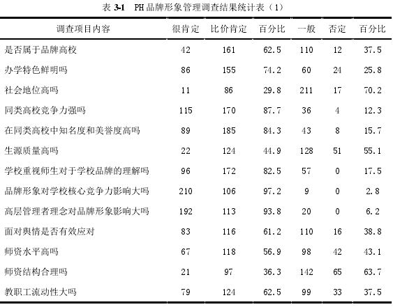 表 3-1 PH 品牌形象管理调查结果统计表（1）