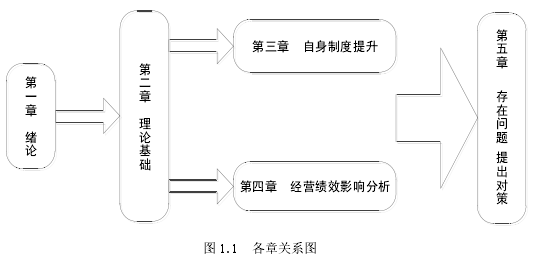 图 1.1 各章关系图