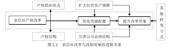 图 2.1 农信社改革与改制效果的逻辑关系