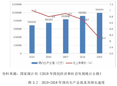 图 3.2 2015-2019 年国内生产总值及其增长速度