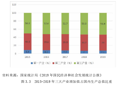 图 3.3 2015-2019 年三大产业增加值占国内生产总值比重