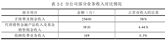 表 2-2 分公司部分业务收入对比情况