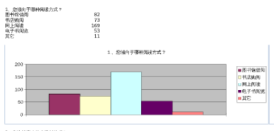 您倾向于哪种阅读方式？