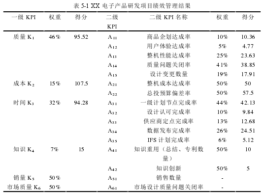 表 5-1 XX 电子产品研发项目绩效管理结果