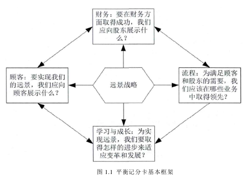 图 1.1 平衡记分卡基本框架