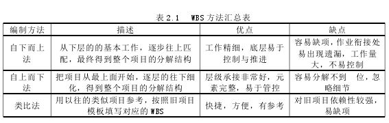 表 2.1 WBS 方法汇总表