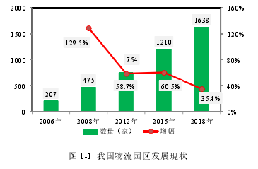 图 1-1 我国物流园区发展现状