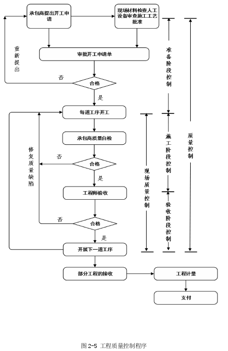 图2-5 工程质量控制程序