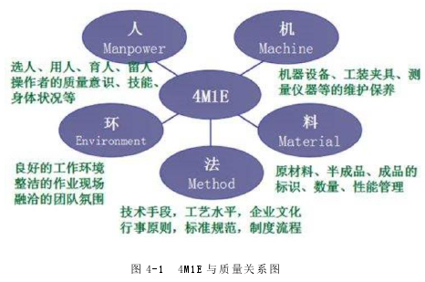 图 4-1 4M1E 与质量关系图