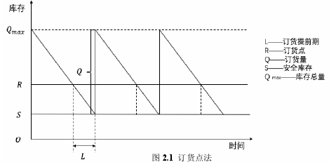 图 2.1 订货点法