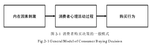 图 2-1 消费者购买决策的一般模式