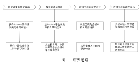 图 1.1 研究思路