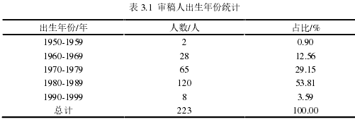 表 3.1 审稿人出生年份统计