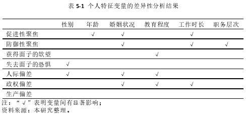 表 5-1 个人特征变量的差异性分析结果