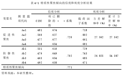 表 4-1 特质性聚焦倾向的信度和效度分析结果