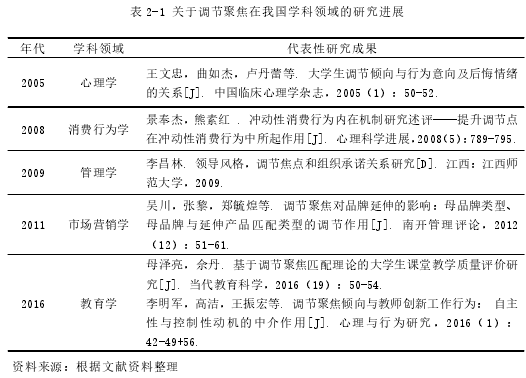 表 2-1 关于调节聚焦在我国学科领域的研究进展