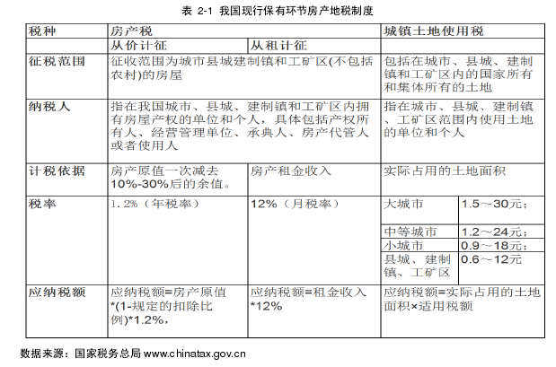 表 2-1 我国现行保有环节房产地税制度