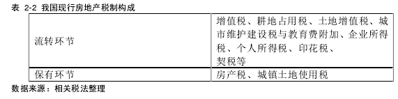 表 2-2 我国现行房地产税制构成