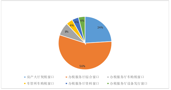 图2.1税务局窗口分布