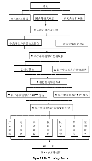 图 1.1 技术路线图