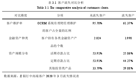 表 3.1 客户流失对比分析