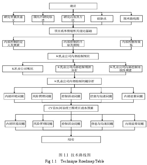 图 1.1 技术路线图