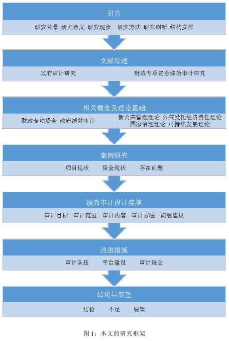 图 1：本文的研究框架