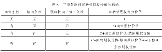 表 2.1 三项条款对可转债期权价值的影响