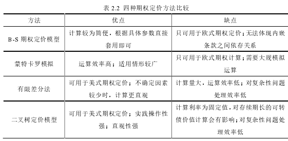 表 2.2 四种期权定价方法比较