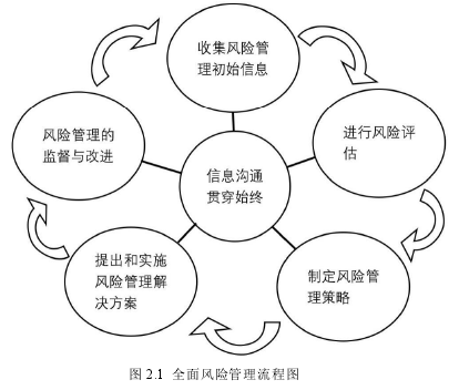 图 2.1 全面风险管理流程图