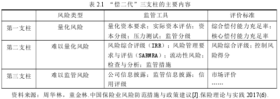 表 2.1 “偿二代”三支柱的主要内容