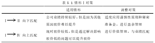 表 5.1 情形Ⅰ对策