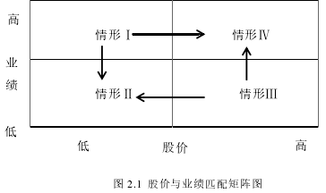 图 2.1 股价与业绩匹配矩阵图